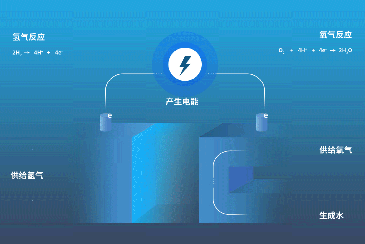 氫燃料電池技術